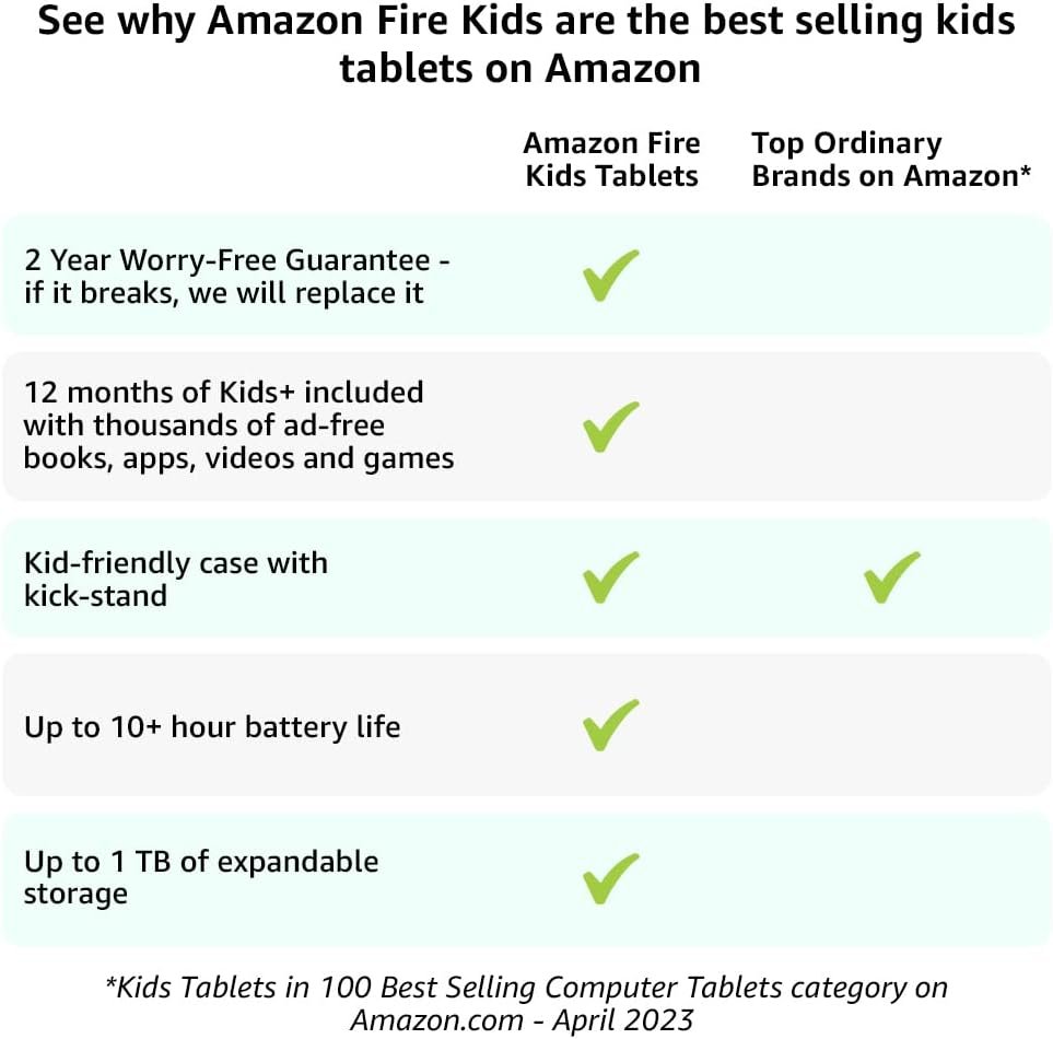 Amazon Fire 7 Kids tablet, ages 3-7. Top-selling 7 kids tablet on Amazon - 2022. Set time limits, age filters, educational goals, and more with parental controls, 16 GB, Purple